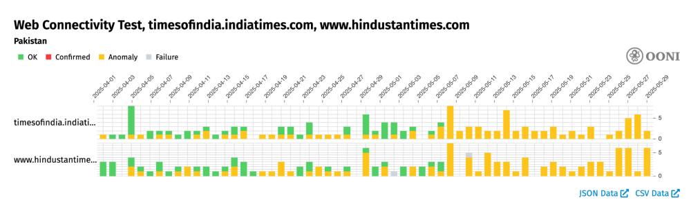 OONI Probe testing of `timesofindia.indiatimes.com` and `www.hindustantimes.com` in Pakistan