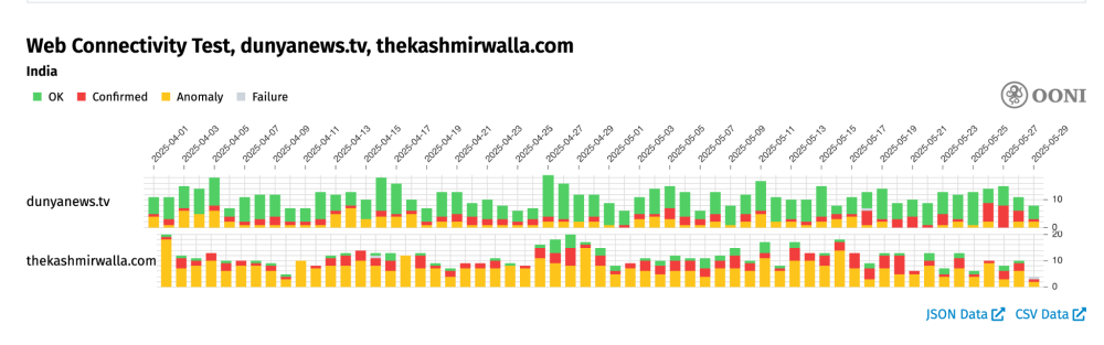 OONI Probe testing of `dunyanews.tv` and `thekashmirwalla.com` in India