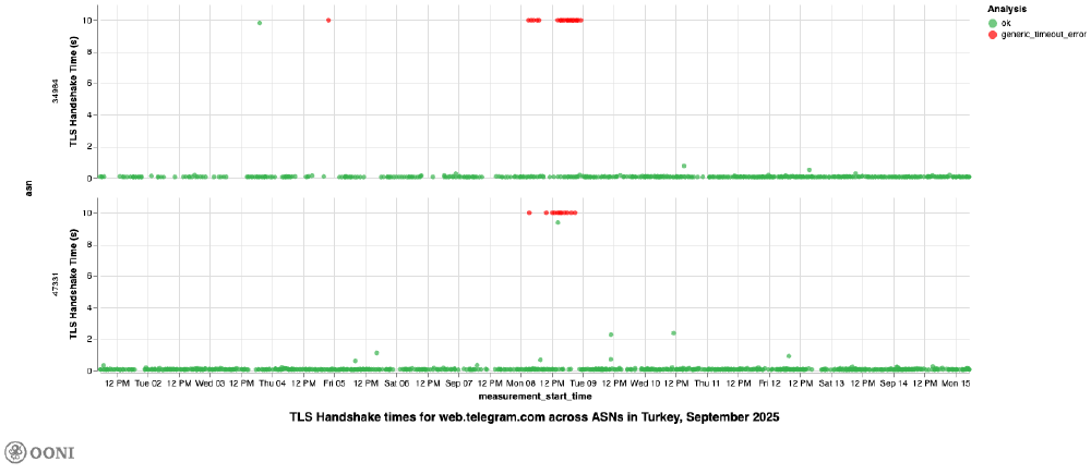 OONI Explorer OONI Explorer