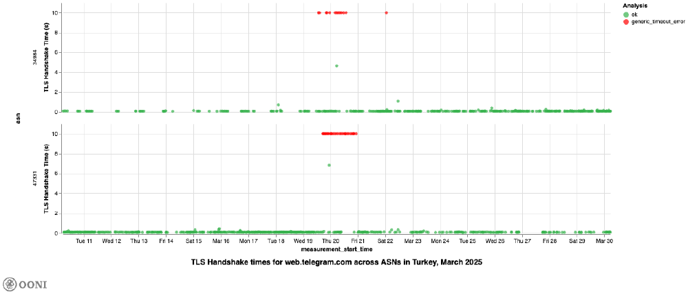 OONI Explorer OONI Explorer