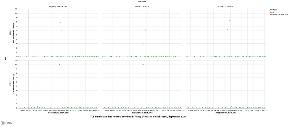 OONI Explorer OONI Explorer